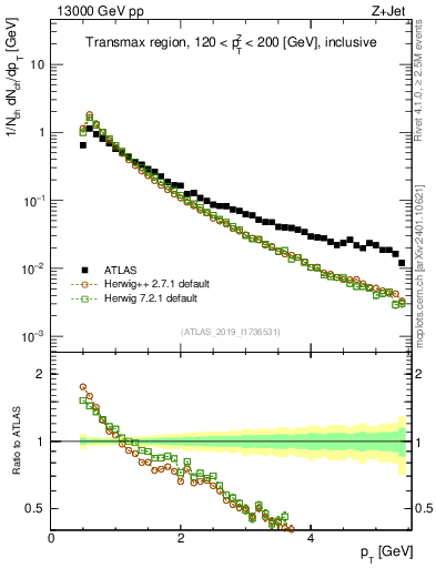 Plot of ch.pt in 13000 GeV pp collisions