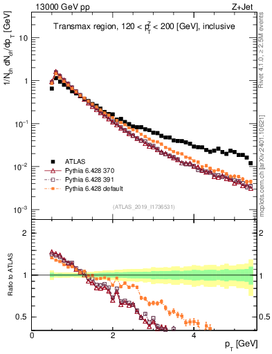 Plot of ch.pt in 13000 GeV pp collisions