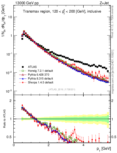 Plot of ch.pt in 13000 GeV pp collisions