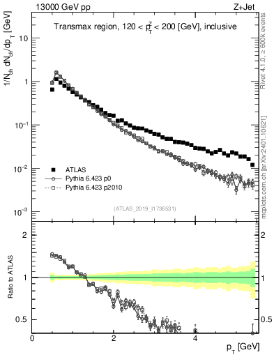 Plot of ch.pt in 13000 GeV pp collisions