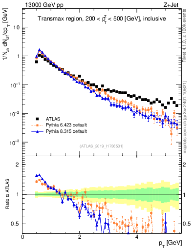 Plot of ch.pt in 13000 GeV pp collisions