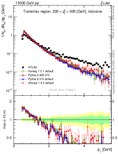 Plot of ch.pt in 13000 GeV pp collisions