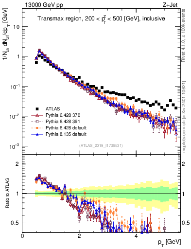 Plot of ch.pt in 13000 GeV pp collisions