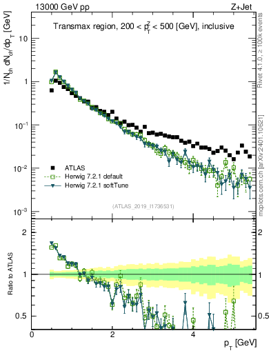 Plot of ch.pt in 13000 GeV pp collisions