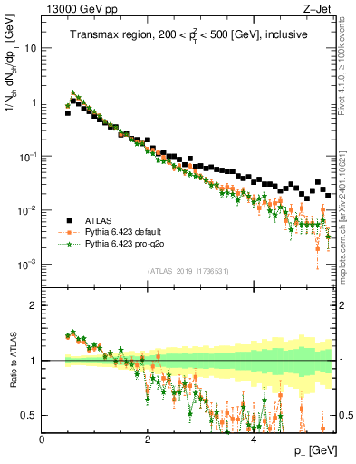 Plot of ch.pt in 13000 GeV pp collisions