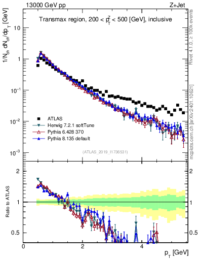Plot of ch.pt in 13000 GeV pp collisions