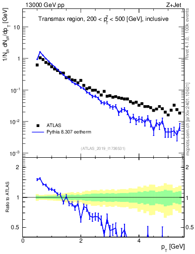Plot of ch.pt in 13000 GeV pp collisions
