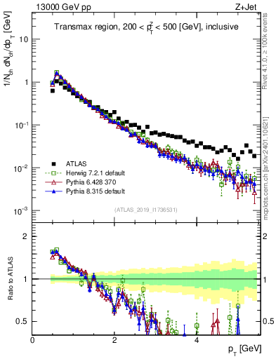 Plot of ch.pt in 13000 GeV pp collisions
