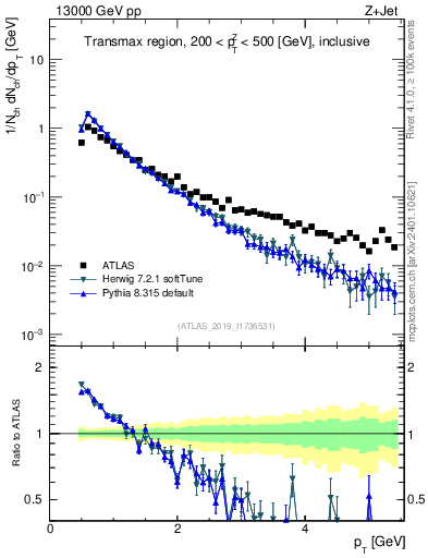 Plot of ch.pt in 13000 GeV pp collisions