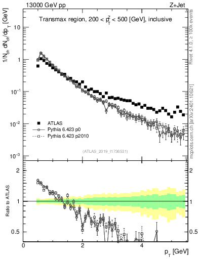Plot of ch.pt in 13000 GeV pp collisions