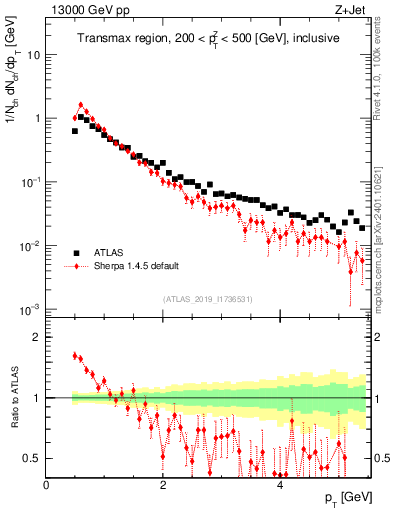 Plot of ch.pt in 13000 GeV pp collisions