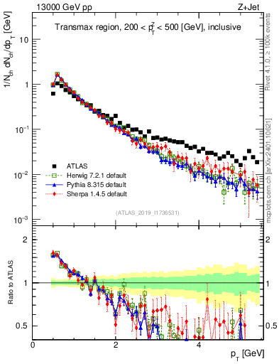Plot of ch.pt in 13000 GeV pp collisions
