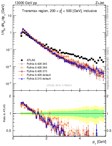 Plot of ch.pt in 13000 GeV pp collisions