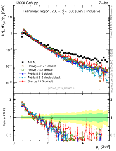 Plot of ch.pt in 13000 GeV pp collisions