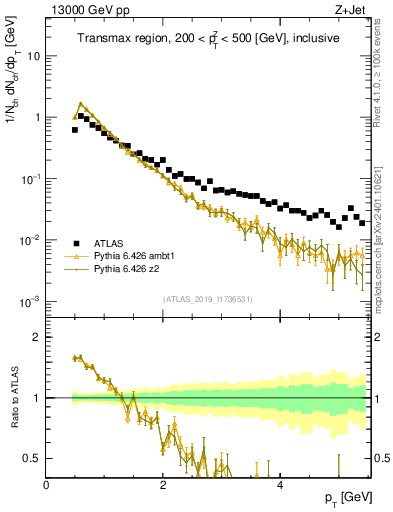 Plot of ch.pt in 13000 GeV pp collisions