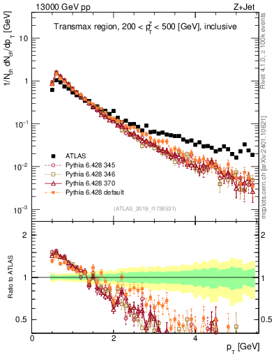 Plot of ch.pt in 13000 GeV pp collisions