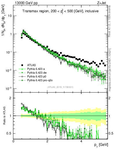 Plot of ch.pt in 13000 GeV pp collisions