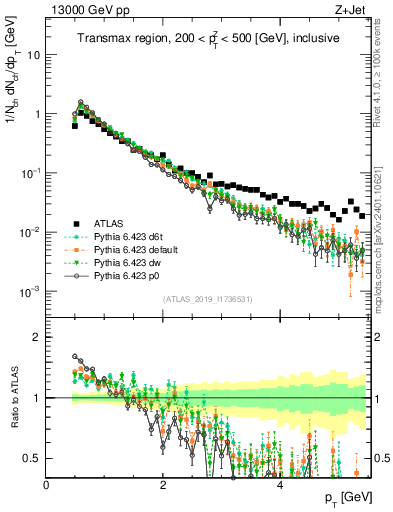 Plot of ch.pt in 13000 GeV pp collisions
