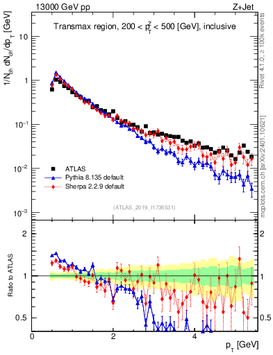 Plot of ch.pt in 13000 GeV pp collisions