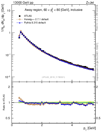 Plot of ch.pt in 13000 GeV pp collisions