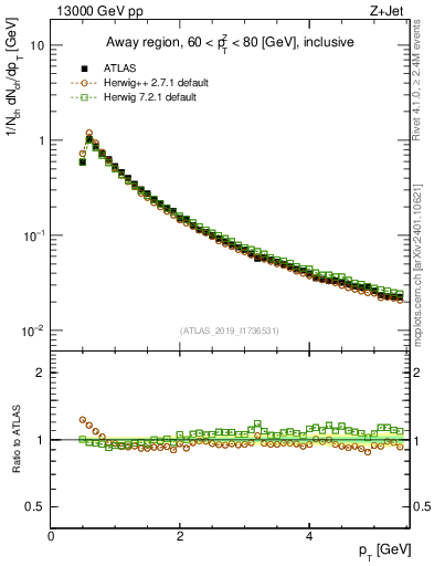 Plot of ch.pt in 13000 GeV pp collisions
