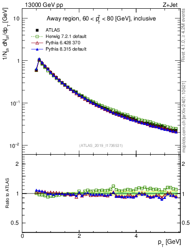 Plot of ch.pt in 13000 GeV pp collisions