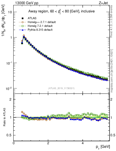 Plot of ch.pt in 13000 GeV pp collisions