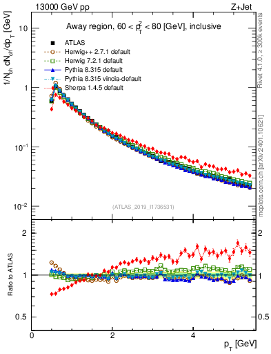Plot of ch.pt in 13000 GeV pp collisions