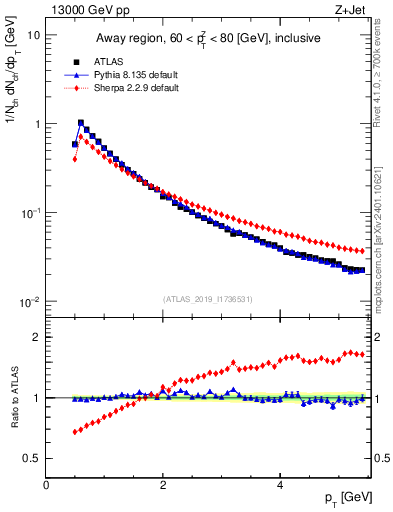 Plot of ch.pt in 13000 GeV pp collisions