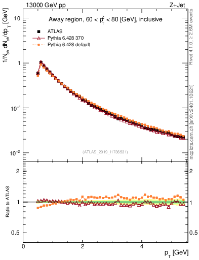 Plot of ch.pt in 13000 GeV pp collisions