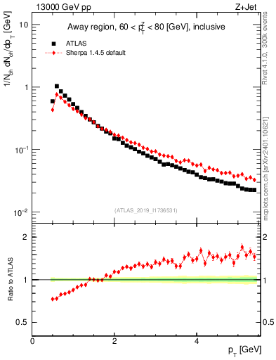 Plot of ch.pt in 13000 GeV pp collisions