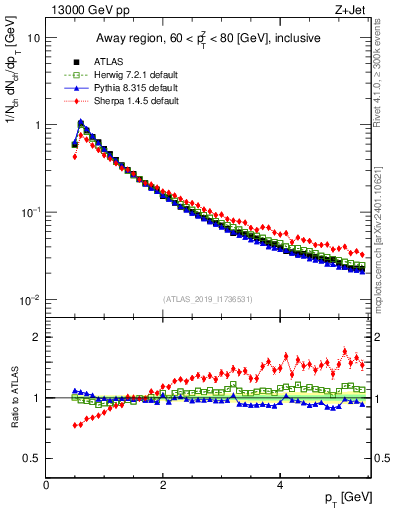 Plot of ch.pt in 13000 GeV pp collisions