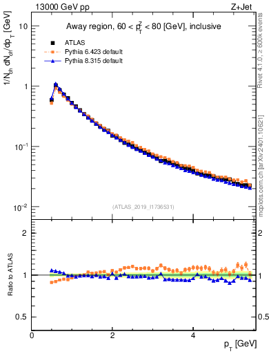 Plot of ch.pt in 13000 GeV pp collisions