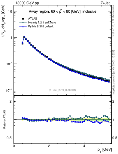 Plot of ch.pt in 13000 GeV pp collisions