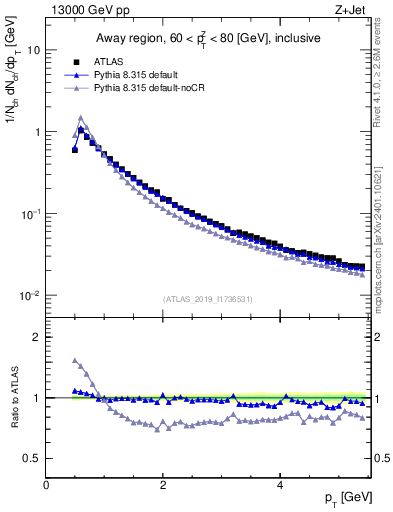 Plot of ch.pt in 13000 GeV pp collisions