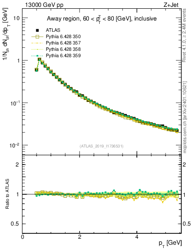 Plot of ch.pt in 13000 GeV pp collisions