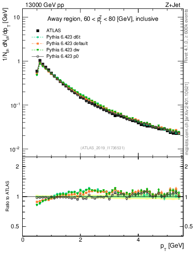Plot of ch.pt in 13000 GeV pp collisions