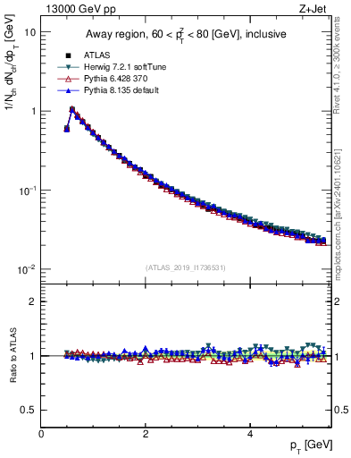Plot of ch.pt in 13000 GeV pp collisions