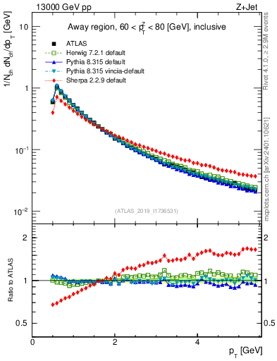 Plot of ch.pt in 13000 GeV pp collisions