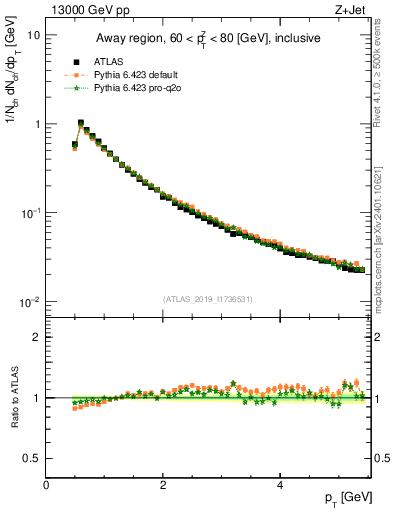 Plot of ch.pt in 13000 GeV pp collisions