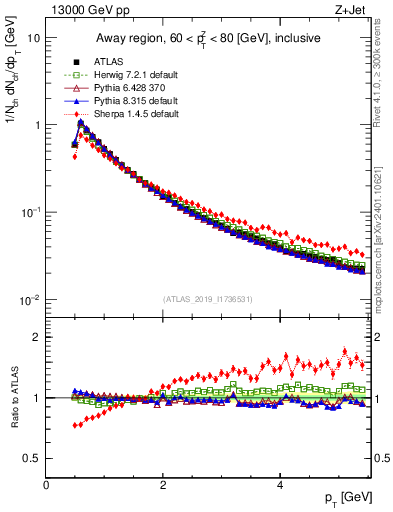 Plot of ch.pt in 13000 GeV pp collisions