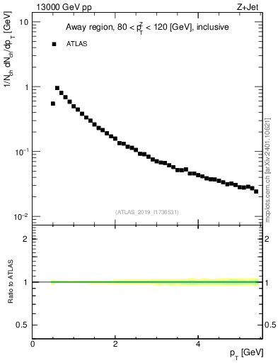 Plot of ch.pt in 13000 GeV pp collisions