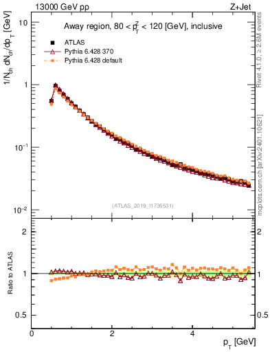 Plot of ch.pt in 13000 GeV pp collisions