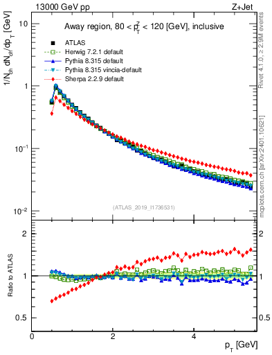 Plot of ch.pt in 13000 GeV pp collisions