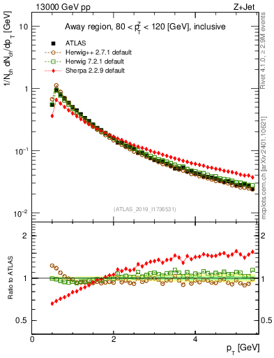 Plot of ch.pt in 13000 GeV pp collisions