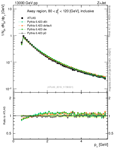 Plot of ch.pt in 13000 GeV pp collisions