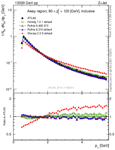 Plot of ch.pt in 13000 GeV pp collisions