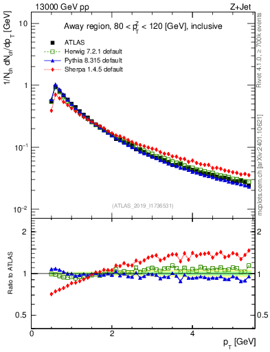 Plot of ch.pt in 13000 GeV pp collisions