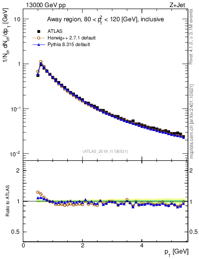 Plot of ch.pt in 13000 GeV pp collisions