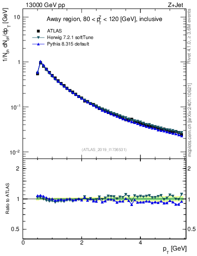 Plot of ch.pt in 13000 GeV pp collisions